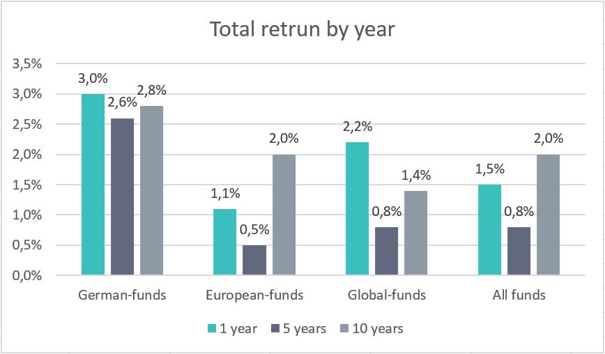 Funds Total return by year