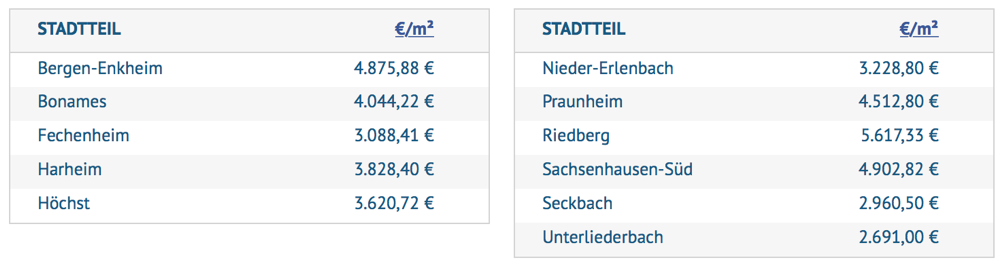 Quadratmeterpreise für Eigentumswohnungen in den verschiedenen Stadtteilen von Frankfurt im Überblick: